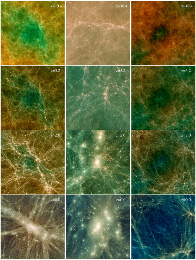 Evolution of three selected regions. Redshift of each panel is 10.4, 5.2, 2.0, and 0.0 from top to bottom. Left: The largest halo in the Uchuu simulation. Middle: A Milky Way sized halo in the Shin-Uchuu simulation. Right: A void selected by eye in the Shin-Uchuu simulation. The side lengths are 38, 2.3, and 35 Mpc/h for the left, middle, and right panels, respectively.